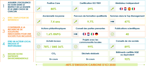 thumbnail INFORMATION EXTRA-FINANCIERE : 15 engagements ESG – Réalisations 2021 (Graphic: Korian)