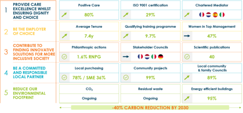 thumbnail NON-FINANCIAL INFORMATION: 15 ESG Commitment – 2021 Achievements (Graphic: Korian)