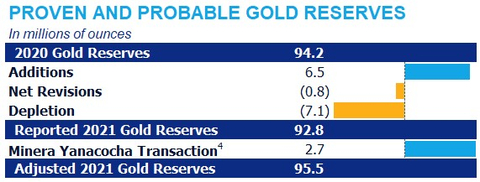 PROVEN & PROBABLE GOLD RESERVES