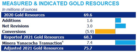 MEASURED & INDICATED GOLD RESOURCES
