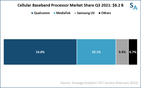 Cellular Baseband Processor Market Share Q3 2021: $8.2B; Source: Strategy Analytics HCT Service