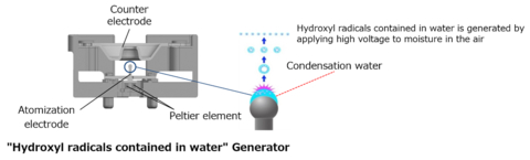 Hydroxyl radicals contained in water - generator diagram (Graphic: Business Wire)