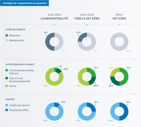 thumbnail Profil de la stratégie de compensation de NMG selon le type de crédits, l’investissement d’impact et la source (Photo: Business Wire)