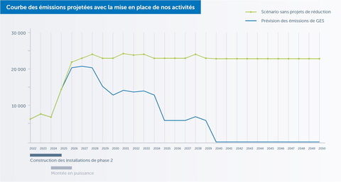 thumbnail Courbe des émissions projetées de NMG avec le déploiement de ses activités (Photo: Business Wire)