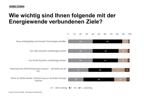 Energie-Trendmonitor 2022: Im Februar 2022 hat ein Marktforschungsinstitut im Auftrag von Stiebel Eltron bevölkerungsrepräsentativ 1.000 Verbraucherinnen und Verbraucher in Österreich befragt. (Graphic: Business Wire)