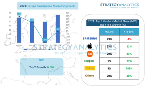 Exhibit 1: Europe Smartphone Market Overview in 2021 (Graphic: Business Wire)