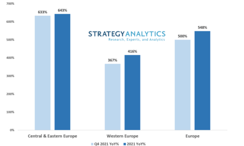 Exhibit 2: Realme’s Smartphone Shipment Annual Growth Rate in Europe (Graphic: Business Wire)