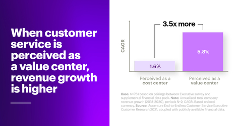 When customer service is perceived as a value center, revenue growth is higher. (Graphic: Business Wire)