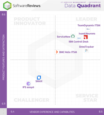 Info-Tech Software Reviews ITSM 2022 Enterprise Quadrant Places TeamDynamix in Top Right Leader Position (Graphic: Business Wire)