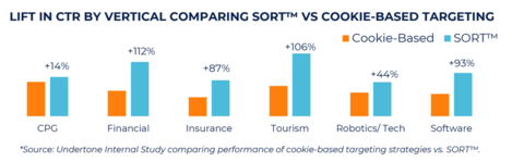 SORT targeting results outperform Cookie-based targeting (Graphic: Business Wire)