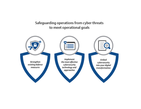 Safeguarding operations from cyber threats to meet operational goals. Courtesy: Emerson