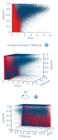 3D box plot of a CCS-enabled target (blue) /decoy (red) search. The additional 3rd dimension reduces ambiguity of protein identifications and allows for much more precise and accurate validation of peptide-spectrum matches (Photo: Business Wire)