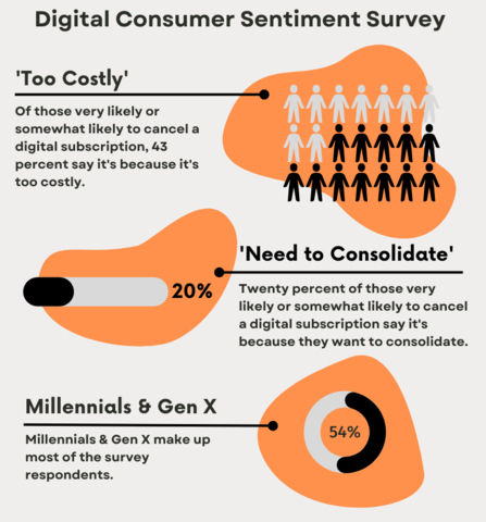 The No. 1 reason why Americans are likely to cancel an online subscription for movies, music, news media, or other apps this year, is that they are too costly, according to the 2022 Digital Consumer Sentiment Survey. (Graphic: Business Wire)