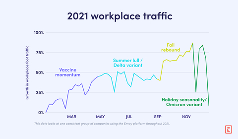 Envoy’s data shows growing workplace foot traffic during 2021. (Graphic: Business Wire)