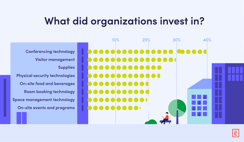 The majority of organizations (58%) invested more in the workplace in 2021 compared to 2020. (Graphic: Business Wire)