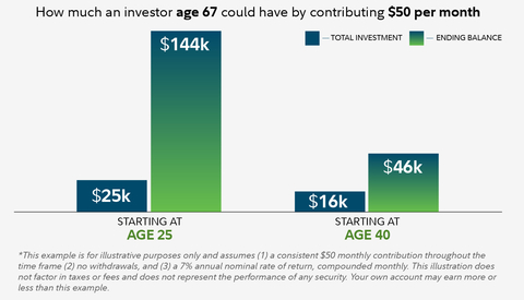 The earlier a person starts to invest, the more time compounding can make an impact on the balance. Here's how much an investor age 67 could have by contributing $50 per month starting at age 25 and age 40. (Graphic: Business Wire)
