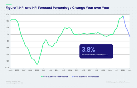 CoreLogic National Home Price Change and Forecast; January 2022 (Graphic: Business Wire)