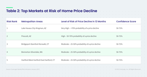 thumbnail CoreLogic Top Markets at Risk of Home Price Decline; January 2022 (Graphic: Business Wire)