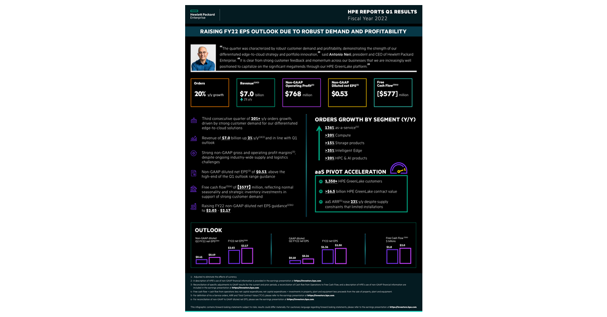 Hewlett Packard Enterprise Reports Fiscal 2022 First Quarter Results