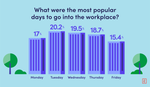Tuesday and Wednesday were the most popular days to work on-site. On average, nearly 60% of all employees came in the middle of the week. (Graphic: Business Wire)