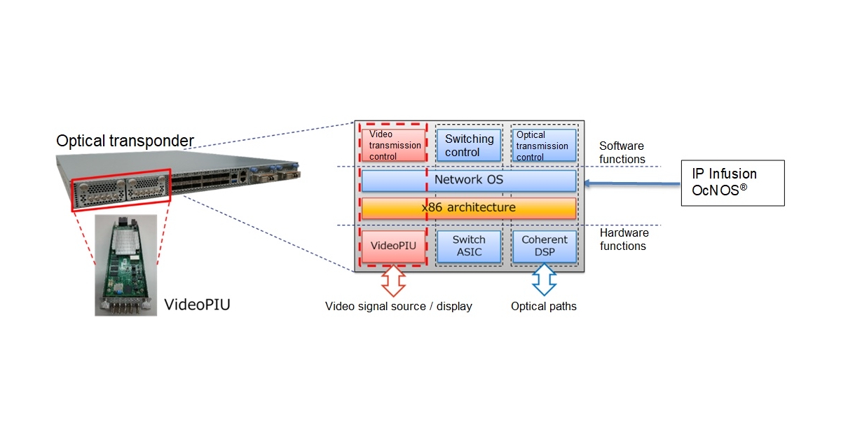 IP Infusion Contributes to NTT’s Development of Uncompressed 8K120p ...