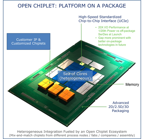 UCIe Open Chiplet: Platform on a Package (Graphic: Business Wire)