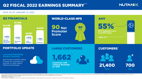 Nutanix Q2 Fiscal 2022 Earnings Summary (Graphic: Business Wire)