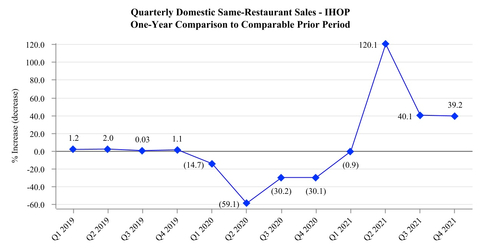 Historical Domestic System-Wide Comparable Same-Restaurant Sales Relative to the Prior Year (Graphic: Business Wire)