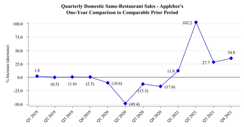 Historical Domestic System-Wide Comparable Same-Restaurant Sales Relative to the Prior Year (Graphic: Business Wire)