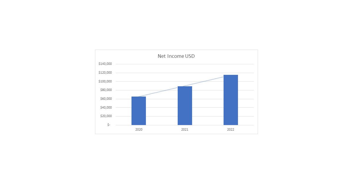 CORRECTING and REPLACING February Net Income Up 30%, Highest February ...