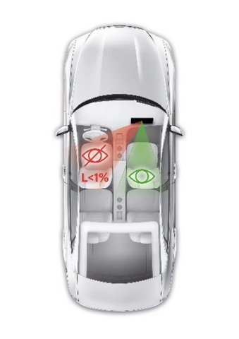 In private mode, less than one percent of the light emission from the privacy display arrives at the driver. (Photo: Business Wire)