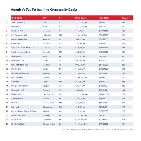 Chart of America's Top Performing Banks, public source by FDIC Call Report Data. State Bank of Texas Ranks as Top-Performing Community Bank in the Nation. (Graphic: Business Wire)