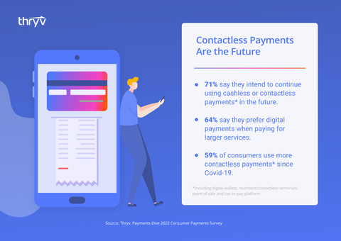 Thryv, Payments Dive 2022 Consumer Payments Survey: Contactless Payments (Graphic: Business Wire)