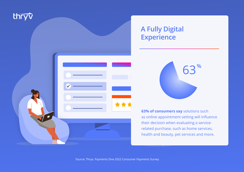 Thryv, Payments Dive 2022 Consumer Payments Survey: Fully Digital Experience (Graphic: Business Wire)