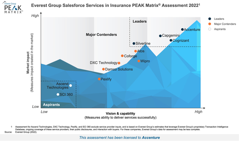 original Everest Group Salesforce Services in Insurance PEAK Matrix® Assessment 2022 (Graphic: Business Wire)