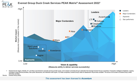 thumbnail Everest Group Duck Creek Services in Insurance PEAK Matrix® Assessment 2022 (Graphic: Business Wire)