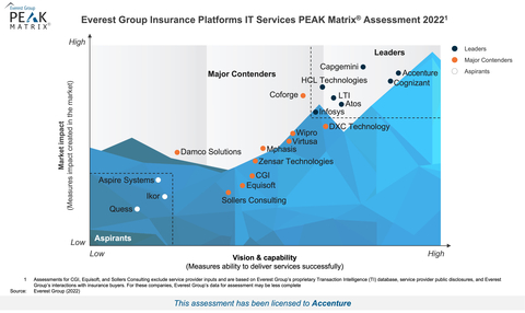 thumbnail Everest Group Insurance Platform IT Services PEAK Matrix® Assessment 2022 (Graphic: Business Wire)
