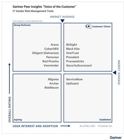 This graphic was published by Gartner, Inc. as a part of a larger research document and should be evaluated in the context of the entire document. The Gartner document is available upon request. (Graphic: Business Wire)