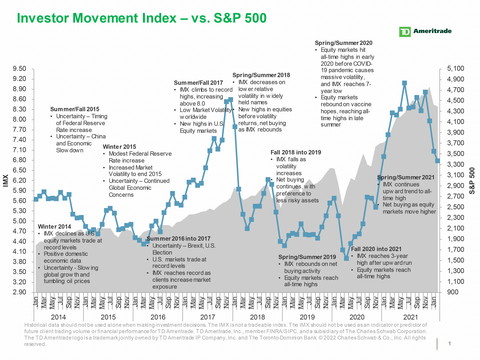 TD Ameritrade's IMX vs. S&P 500 (Graphic: TD Ameritrade)