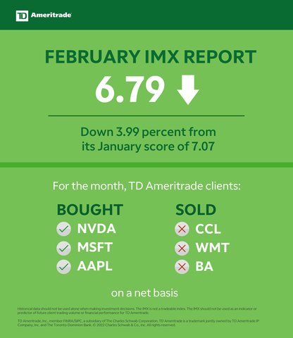 TD Ameritrade February 2022 Investor Movement Index (Graphic: TD Ameritrade)