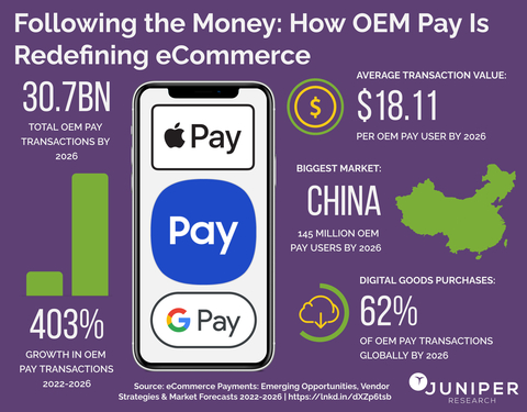 eCommerce Payment Transactions Made via OEM Pay to Exceed 30.7 Billion Globally by 2026, Fuelled by Frictionless Checkout Demand (Graphic: Business Wire)
