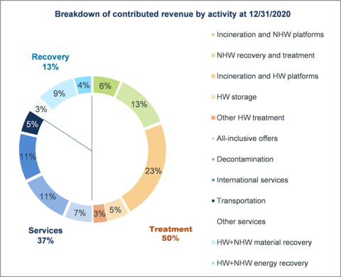 original APPENDIX 5 - NEW BREAKDOWN OF BUSINESS ACTIVITIES
FORMER PRESENTATION (Photo: Séché Environnement)
