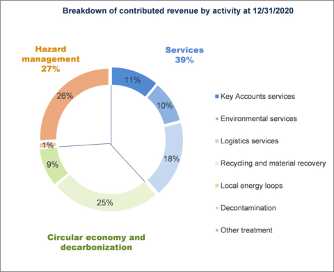 thumbnail APPENDIX 5 - NEW BREAKDOWN OF BUSINESS ACTIVITIES
NEW PRESENTATION (Photo: Séché Environnement)