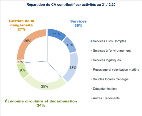 thumbnail ANNEXE 5 - NOUVELLE REPARTITION DES ACTIVITES
Nouvelle présentation (Photo: Séché Environnement)