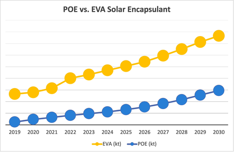 original POE and EVA will coexist as solar panel encapsulant materials, with the former enjoying stronger growth rates. (Image: MLT Analytics)