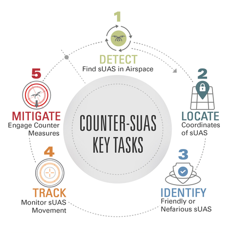 original A new whitepaper from Teledyne FLIR Defense, ‘The Big Problem with Small Drones (and How to Address It),’ examines how governments worldwide face a growing need for flexible, tailorable, and affordable counter-drone solutions. It looks at current C-UAS strategy, identifies key challenges, and outlines the critical capabilities and factors decision-makers should consider. (Graphic: Business Wire)