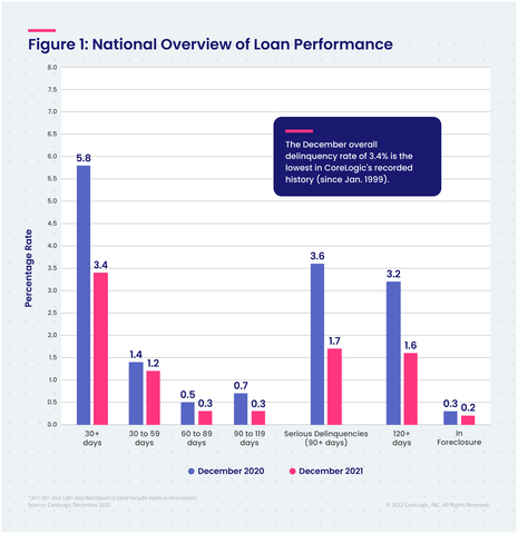 CoreLogic National Overview of Mortgage Loan Performance, featuring December 2021 Data (Graphic: Business Wire)