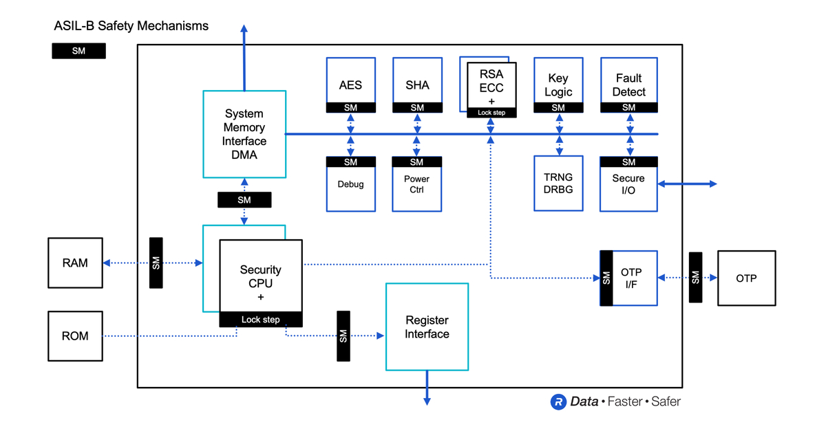 Rambus Accelerates Automotive SoC Design with ASILB Certified Embedded Hardware Security Module
