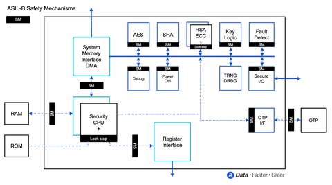 Rambus RT-640 Embedded HSM Block Diagram (Graphic: Business Wire)