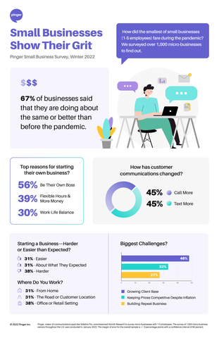 How did the smallest of small businesses (1-5 employees) fare during the pandemic? Pinger surveyed over 1000 micro-businesses to find out. (Graphic: Business Wire)